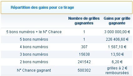 Resultat loto du tirage du 28 Janvier ds 20h40